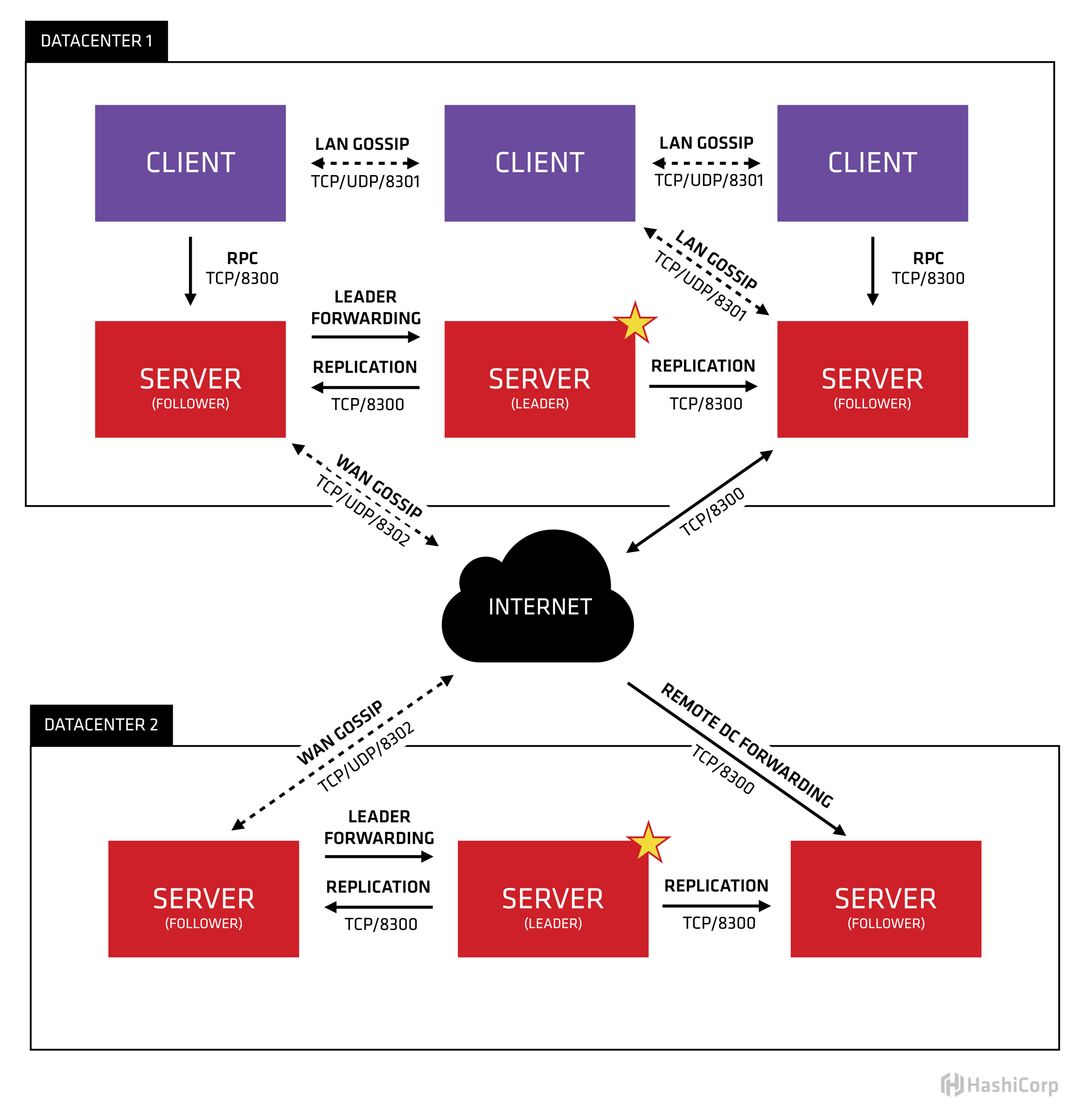 Consul工作模式